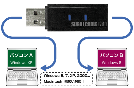 Windows 8, 7, XP, 2000... Macintosh 幅広い対応!