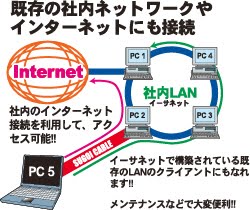 既存の社内ネットワークやインターネットにも接続 internet 社内LAN イーサネット 社内のインターネット接続を利用して、アクセス可能 イーサネットで構築されている既存のLANのクライアントにもなれます!! メンテナンスなどで大変便利!!