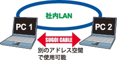 社内LAN 別のアドレス空間で使用可能