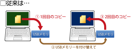 従来は… USBメモリ ① 1回目のコピー ② USBメモリーを付け替えて③ 2回目のコピー