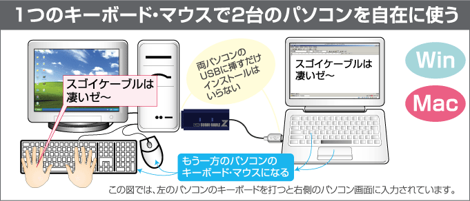 １つのキーボード・マウスで２台のパソコンを自在に使う スゴイケーブルは 凄いゼ～ 両パソコンの USBに挿すだけ インストールは いらない もう一方のパソコンの キーボード・マウスになる この図では、左のパソコンのキーボードを打つと右側のパソコン画面に入力されています。