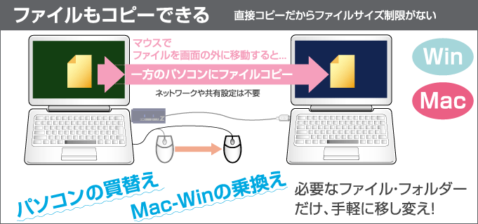 ファイルもコピーできる 直接コピーだからファイルサイズ制限がない マウスで ファイルを画面の外に移動すると... 一方のパソコンにファイルコピー ネットワークや共有設定は不要 